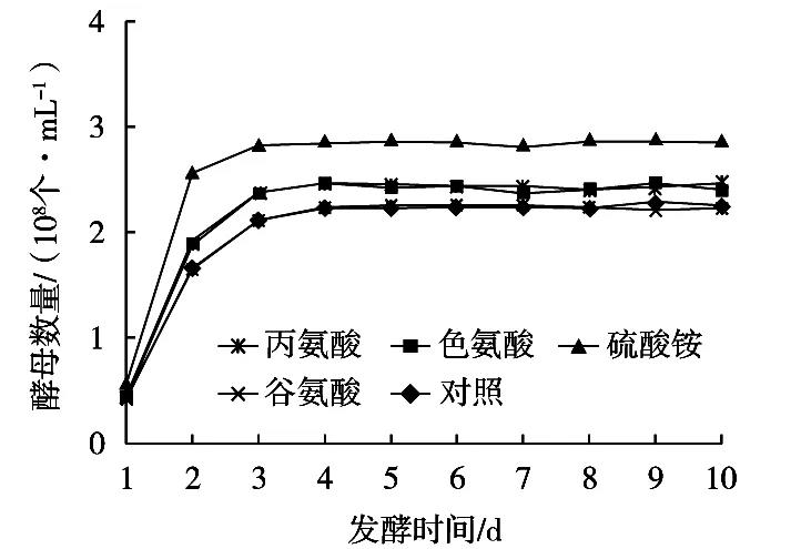 可同化氮类型对桑葚酒发酵过程中酵母菌数量、乙醇含量的影响（一）