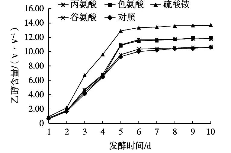 可同化氮类型对桑葚酒发酵过程中酵母菌数量、乙醇含量的影响（二）