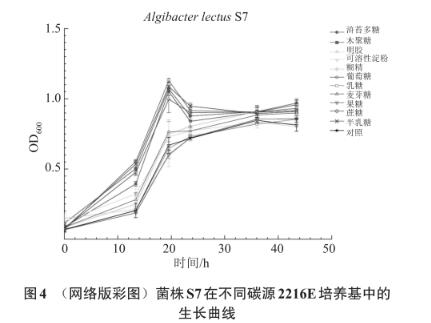 浒苔多糖降解微生物采集、分离、筛选、鉴定及生长曲线测定（四）