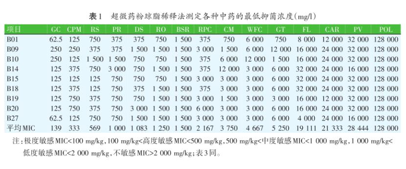 基于超微药粉琼脂稀释法检测9种致病菌对常用15种中药的敏感性（一）