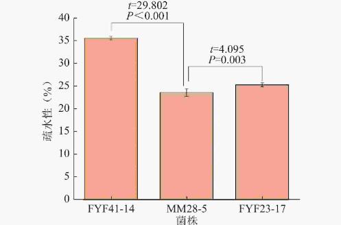 双歧杆菌分离鉴定、耐受性试验、益生特性试验及安全性评价（三）