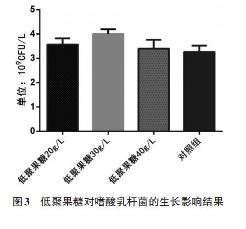 低聚果糖在体外对大肠杆菌、嗜酸乳杆菌生长曲线的影响（二）