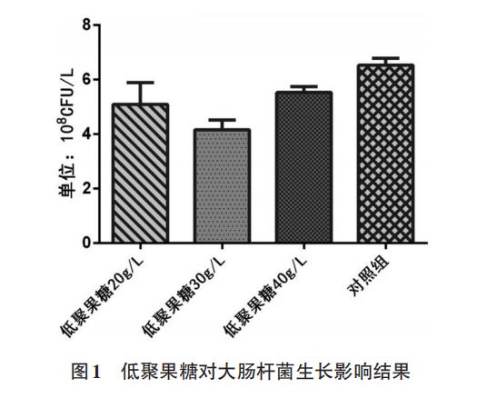 低聚果糖在体外对大肠杆菌、嗜酸乳杆菌生长曲线的影响（一）