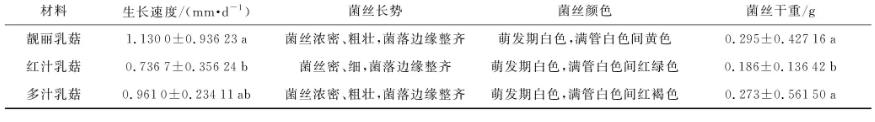 3种松乳菇菌丝体生长情况及生物学特性（一）