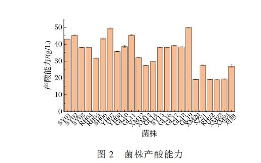 不同乙醇、乙酸、氯化钠、浓度对小米醋发酵过程中醋酸菌生长曲线的影响（二）