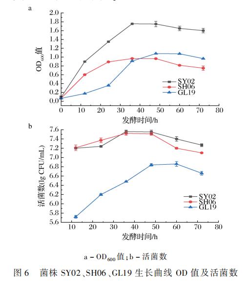 不同乙醇、乙酸、氯化钠、浓度对小米醋发酵过程中醋酸菌生长曲线的影响（三）