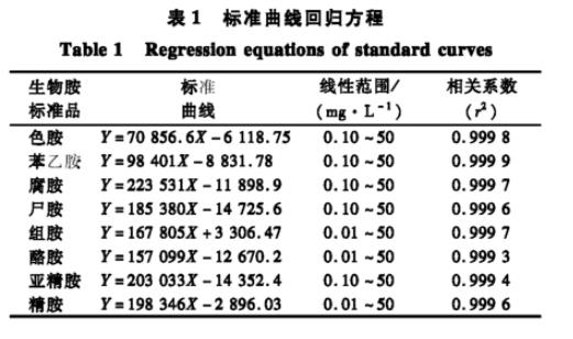生食大眼金枪鱼中生物胺产生菌分离纯化、菌落总数、生长曲线及形状鉴定（一）