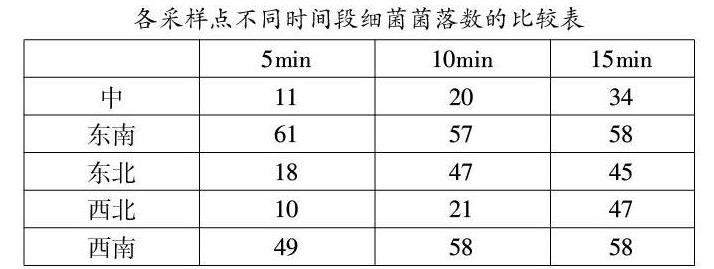 培养皿暴露时间会导致空气细菌总数含量变化吗？