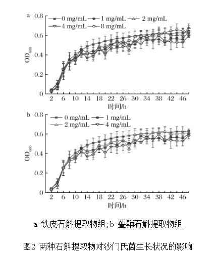 铁皮、叠鞘石斛提取物对沙门氏菌生长状况、群体运动的影响——摘要、材料与设备
