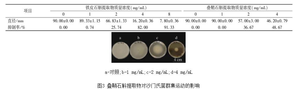 铁皮、叠鞘石斛提取物对沙门氏菌生长状况、群体运动的影响——实验方法