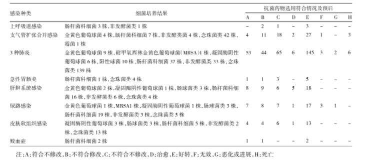微生物培养、药敏试验目的及对感染治疗效果的影响——结果、讨论