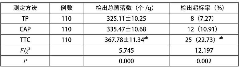 食品微生物菌落总数的测定和比较：TP、CAP、TTC