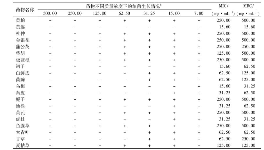 乌梅等20种中药的体外抗胸膜肺炎放线杆菌活性研究【​药敏试验】（一）