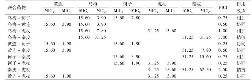 乌梅等20种中药的体外抗胸膜肺炎放线杆菌活性研究【​药敏试验】（二）