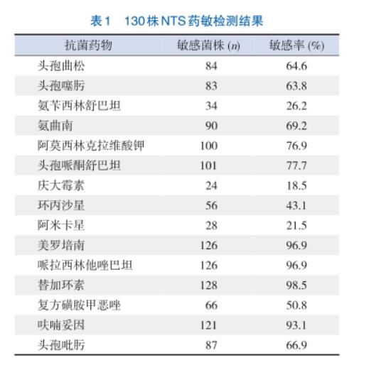 儿童侵袭性非伤寒沙门菌肠炎NTS的药敏试验结果——摘要、资料与方法