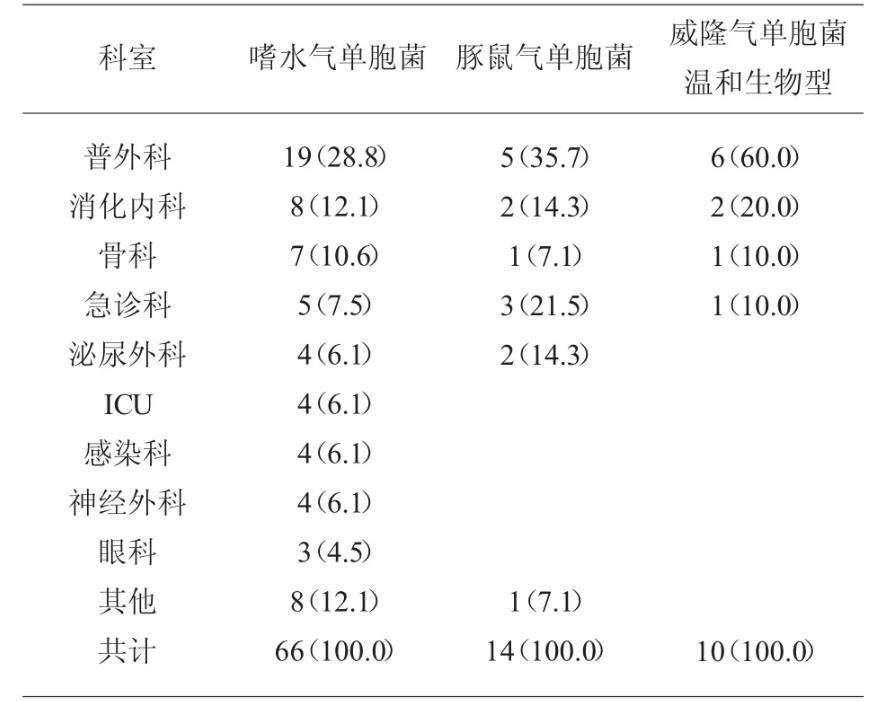 气单胞菌所属科、流行病学特点、耐药率分析