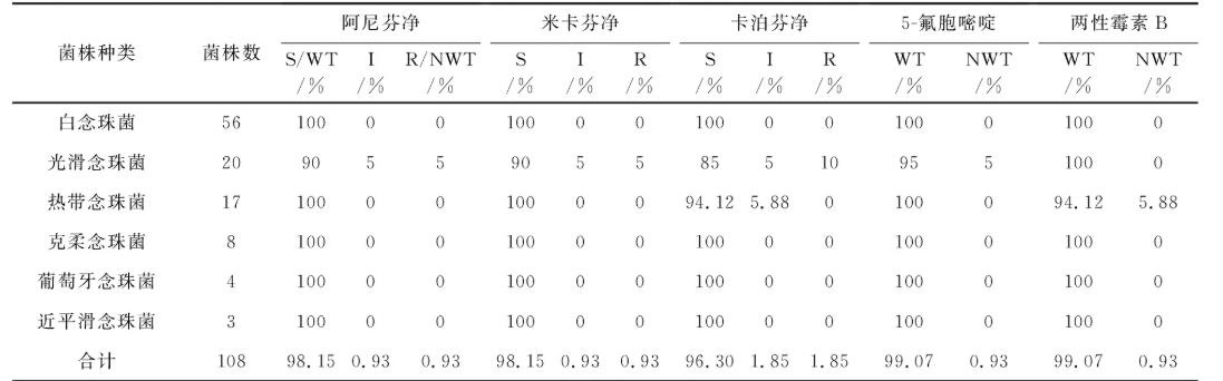 ​新疆地区侵袭性念珠菌感染菌株耐药性特征及分子机制研究（二）