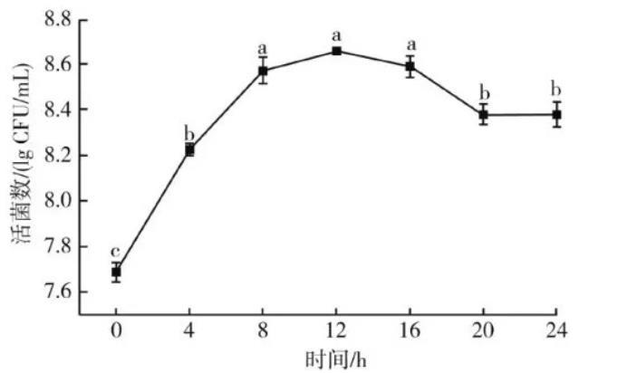 植物乳杆菌发酵红枣汁的理化特性演变与总酚生成动力学分析（一）