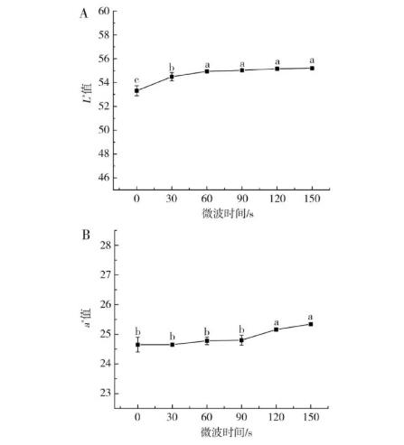 不同微波功率、时间对沙棘果粉菌落总数、霉菌含量、色差的影响（二）