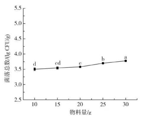 不同微波功率、时间对沙棘果粉菌落总数、霉菌含量、色差的影响（三）