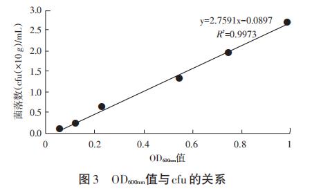 鼻气管鸟杆菌生长曲线测定：光电比浊法VS平板菌落计数法