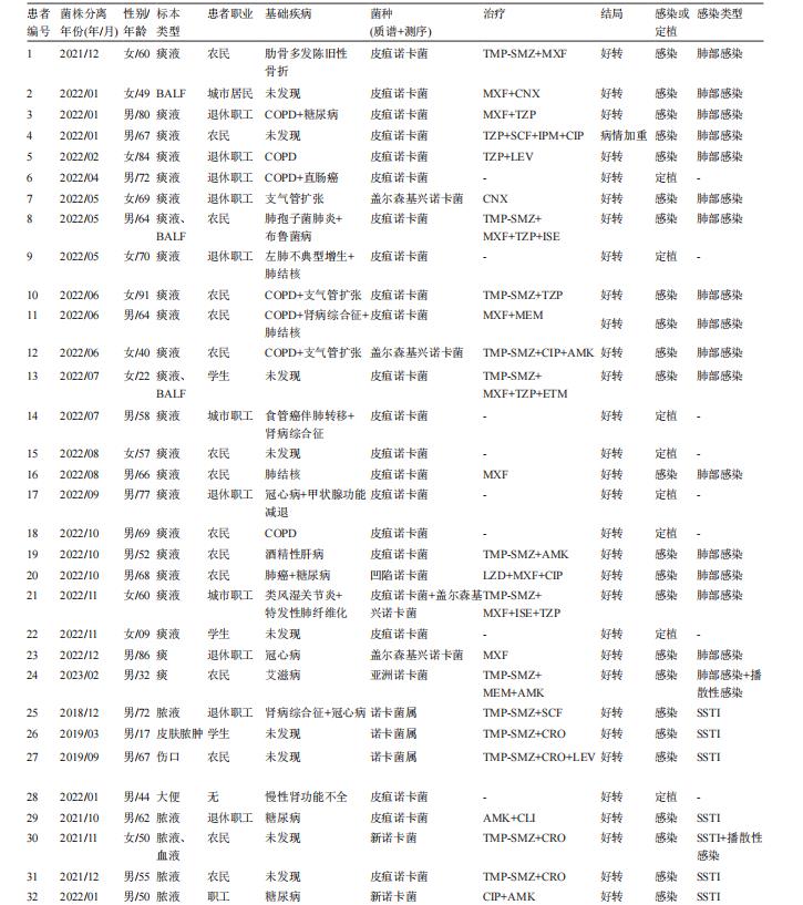 诺卡菌菌株分离、鉴定、抗菌药物敏感性试验——摘要、材料与方法