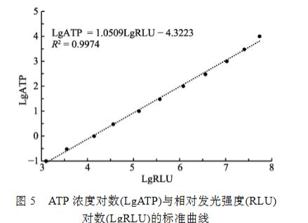 副溶血弧菌活菌计数方法：MTT比色法、ATP生物发光法和高通量生长曲线法（二）