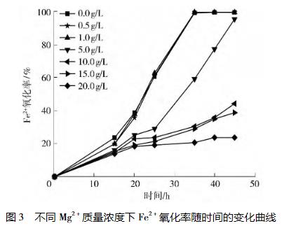 Mg²⁺对嗜酸氧化亚铁硫杆菌生长、氧化活性的影响规律——结果与讨论、结论