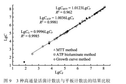 副溶血弧菌活菌计数方法：MTT比色法、ATP生物发光法和高通量生长曲线（四）