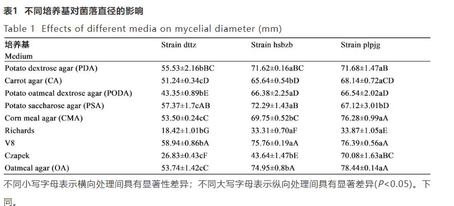 ​燕麦内脐蠕孢菌培养条件优化研究：从基础实验到应用潜力解析