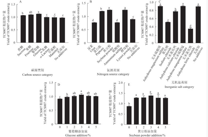 棘孢木霉TCS007菌株的固态发酵条件、次生代谢产物产量影响因素（一）