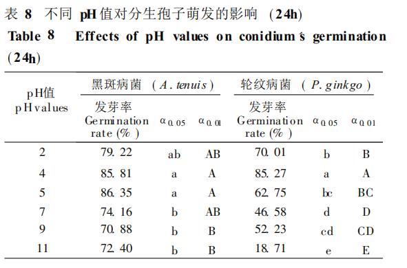 银杏黑斑病和轮纹病病菌生长、产孢试验和孢子萌发试验（二）