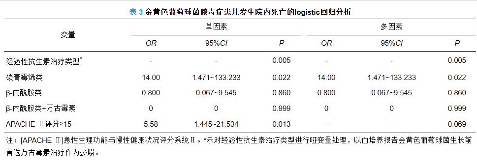 金黄色葡萄球菌脓毒症患儿经验性抗感染治疗方案——结果、讨论