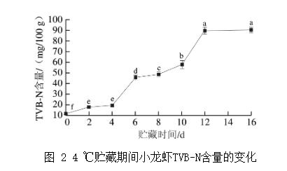小龙虾贮藏过程中优势腐败菌筛选、及微生物菌群结构分析（二）