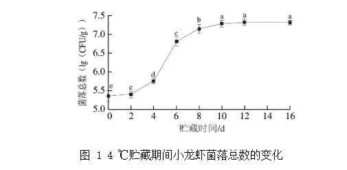 小龙虾贮藏过程中优势腐败菌筛选、及微生物菌群结构分析（一）