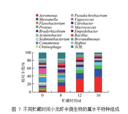 小龙虾贮藏过程中优势腐败菌筛选、及微生物菌群结构分析（三）