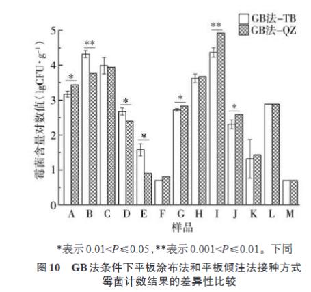 雪茄烟中霉菌培养基种类筛选、计数方法适用性研究（三）