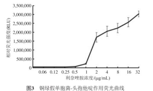 快速药物敏感性检测：荧光素酶生物发光法与微量肉汤稀释法的对比分析（三）