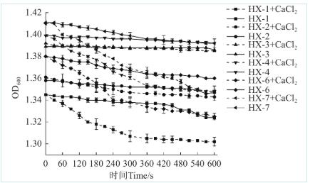 孢汉逊酵母、美极梅奇酵母等菌株生长曲线测定及酿酒因子耐受性分析（二）