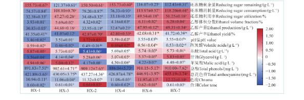 孢汉逊酵母、美极梅奇酵母等菌株生长曲线测定及酿酒因子耐受性分析（三）