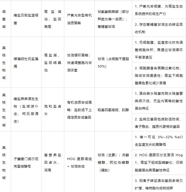 微生物界高盐环境适应机制、策略（案例三）