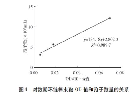 环链棒束孢2018BY-1菌株生长曲线测定方法——结果、结论与讨论