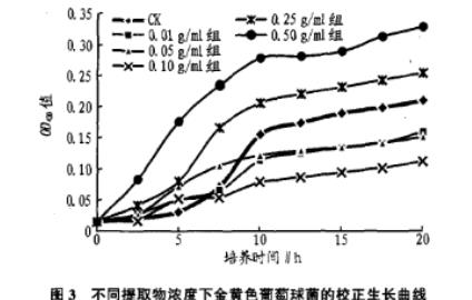 虎耳草乙醇提取物的制备、对大肠杆菌、金黄色葡萄球菌生长曲线的影响