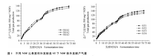 瘤胃微生物发酵特性与降解效率两大影响因素——引言、摘要、材料与方法