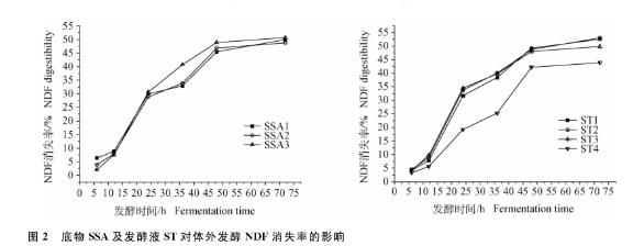 瘤胃微生物发酵特性与降解效率两大影响因素——结果