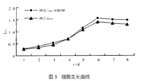 芳香化酶细胞色素P450对胶质瘤细胞生长曲线、细胞周期及分化的作用（下）