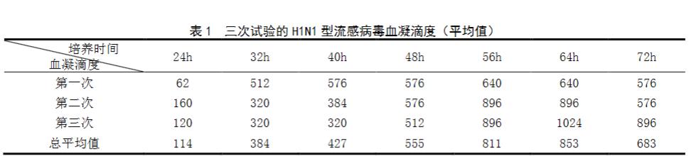 基于血凝滴度检测绘制H1N1 型流感病毒（IVR-238）生长曲线（一）