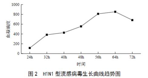 基于血凝滴度检测绘制H1N1 型流感病毒（IVR-238）生长曲线（二）