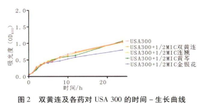 双黄连及各药耐甲氧西林金黄色葡萄球菌生长曲线、毒力因子的影响（二）