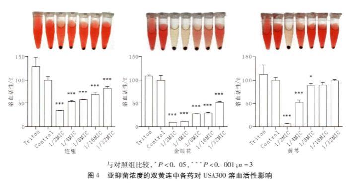 双黄连及各药耐甲氧西林金黄色葡萄球菌生长曲线、毒力因子的影响（三）